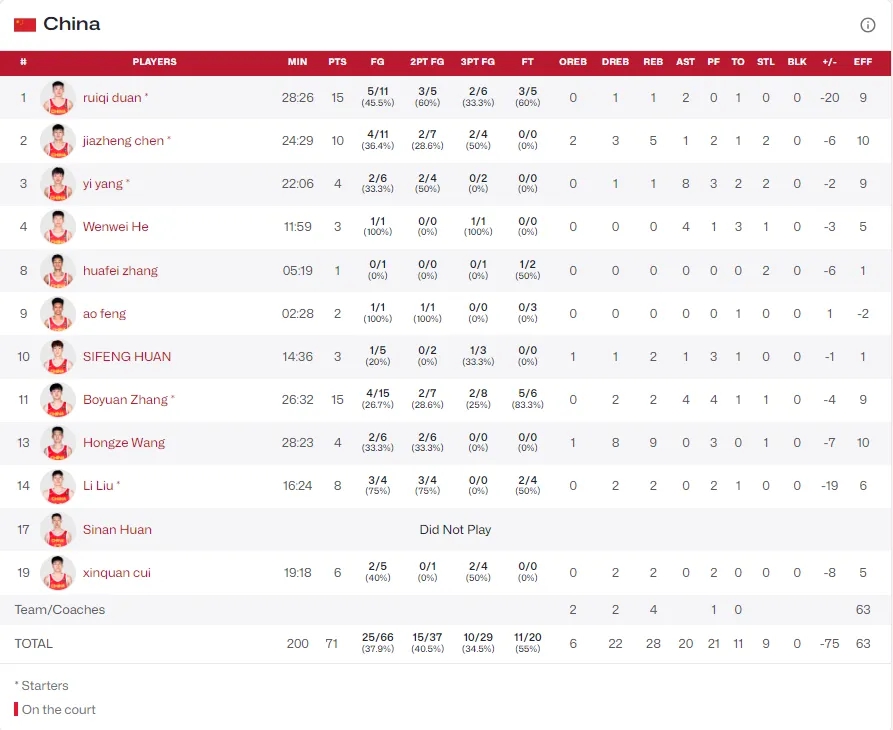 中国U18男篮无缘亚洲杯决赛，却已锁定2025年U19世