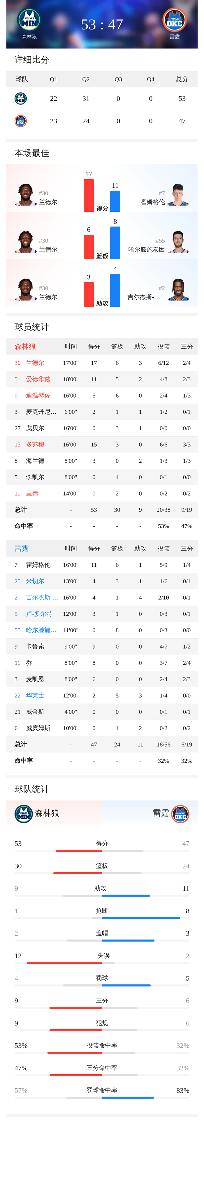 森林狼半场领先雷霆 球星对决成焦点