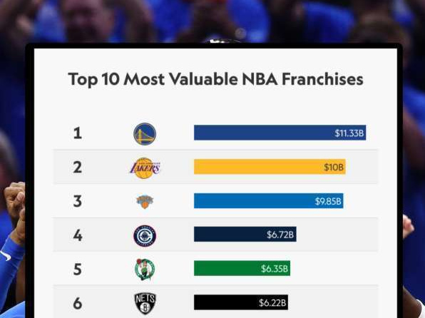乔·拉科布收购勇士队市值暴涨25倍创体育投资奇