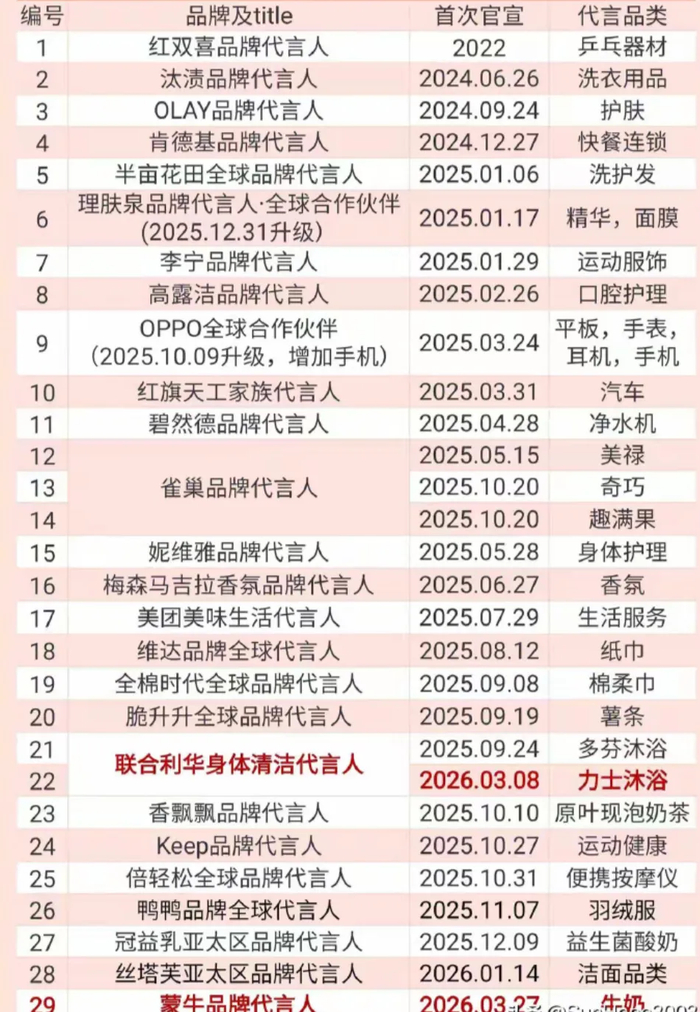孙颖莎与蒙牛集团升级品牌合作 覆盖特仑苏等全